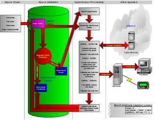CyberSource/Epicor Integration for Epicor ADM architecture overview